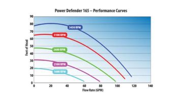Waterway Power Defender 165 Variable Speed Pump 1.65HP 110V | PD-VSC1165