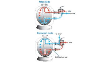 Waterco SM500 20" Micron Side Mount Filter SM Series Residential | 1.5" Multiport Valve Included | 220008204A