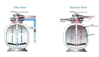 Waterco Micron S750 30" Top Mount Filberglass Sand Filter with 2" Multiport Valve | 4.76 Sq. Ft. 93 GPM | 2201304A