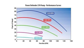 Waterway Power Defender 270 Dual Voltage Variable Speed Pump 2.70HP 115/230V | PD-VHL270