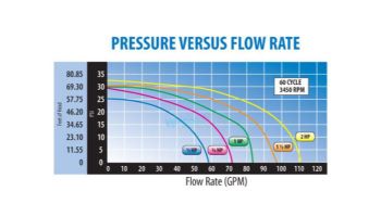 Waterway Center Discharge 48-Frame .75HP Above Ground 2-Speed Pool Pump 115V | 3' Twist Lock Cord | 3420310-1544
