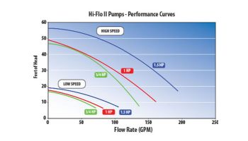 Waterway Hi-Flo II Side Discharge 48-Frame 1HP Above Ground 2-Speed Pool Pump 115V | 3' Twist Lock Cord | PH2100-3