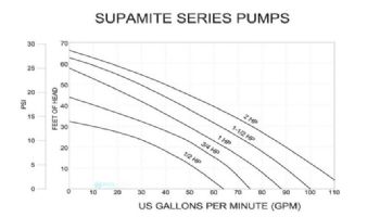 Waterco Supamite 1HP Above Ground Pool Pump | 110V | 2401100A