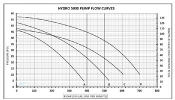 Waterco Hydro5000 7.5HP Cast Iron Commercial High Performance Pump | Single Phase 230V | 19B05004