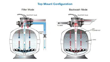 Waterco Exotuf Plus E702 28" Top Mount Deep Bed Sinking Bead Sand Filter with Multiport Valve | 4 Sq. Ft. 80 GPM | 2260299B