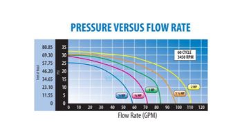 Waterway Center Discharge 48-Frame .5HP Above Ground Pool Pump 115V | 3' NEMA Cord | 3410210-1549