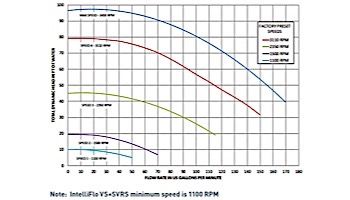 Pentair IntelliFlo Variable Speed High Performance Pump VS+SVRS 3.2kW 3HP Max 230V | 011057