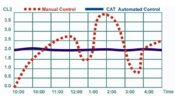 Hayward CAT 2000 Professional Package | 120/230V | W3CATPP2000