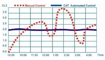 Hayward CAT 2000 Professional Package | 120/230V | W3CATPP2000