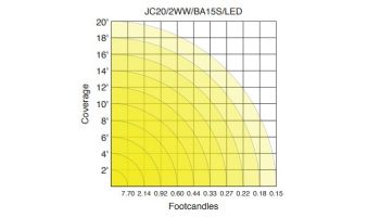 Sollos ProLED JC Series BA15s Bayonet LED Lamp | Omnidirectional | 24V Equivalent to 20W | BA15s Base | JC20/2WW/BA15S/LED 80691