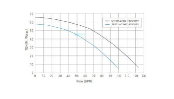 Hayward XE Series MaxFlo Ultra-High Efficiency Variable Speed Pool Pump | 1.65 Total HP 230V/115V | W3SP2310X15XE