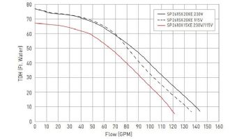 Hayward XE Series Super Pump Ultra-High Efficiency Variable Speed Pool Pump | 1.65 Total HP 230/115V | W3SP2610X15XE