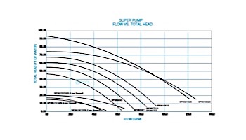 Hayward Super Pump | 115-230V 1HP Up Rated | W3SP2607X10