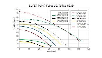 Hayward Super Pump Up-Rated Pool Pump | 0.5HP 115V | W3SP2600X5