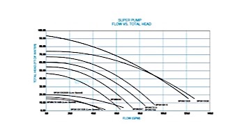 Hayward Super Pump Up-Rated Pool Pump | 0.5HP 115V | W3SP2600X5