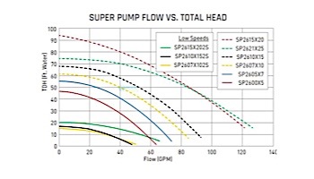 Hayward Super Pump | 115-230V 0.75HP Up Rated | W3SP2605X7
