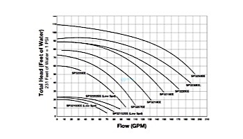 Hayward TriStar High Performance Energy Efficient Pump 1.0HP Full Rated | 115V 230V | W3SP3210EE