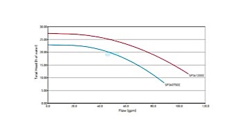 Hayward TriStar High Performance Energy Efficient Waterfall Pump | 75GPM  115V/208-230V | SP36075EE
