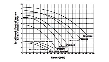 Hayward TriStar Energy Efficient Single Speed Pool Pump | 1HP Max Rate 115/230V | W3SP3207X10