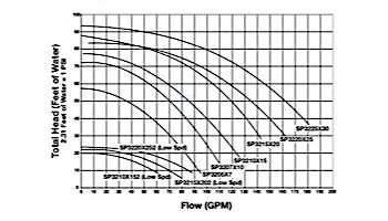 Hayward TriStar Single Speed Pool Pump | 1.5HP Max Rate 115/230V | W3SP3210X15