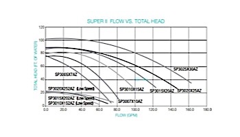 Hayward Super II Single Speed Pool Pump | 1HP Max Rated 115-230V | W3SP3007X10AZ