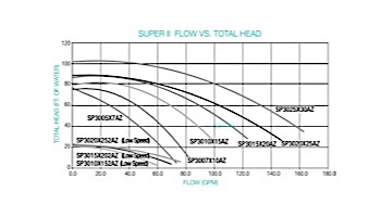 Hayward Super II Single Speed Pool Pump | 3HP Max Rated 230V | W3SP3025X30AZ