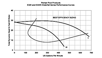 Pentair EQW300 Series 3HP Nema Premium Efficiency Single Phase Waterfall Pool Pump without Strainer 208-230V | 340014