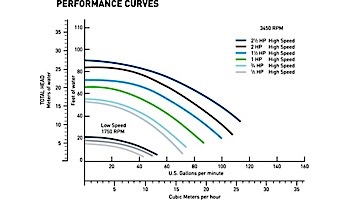 Pentair SuperFlo Energy Efficient  2 Speed Pool Pump | 230V 1HP | 340042