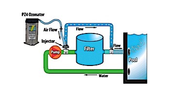 Prozone PZ4 Venturi Driven Pool Ozonator P-15 | up to 15,000 Gallons | 110V | 41101-36IA-P15