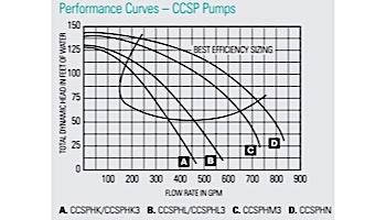 Sta-Rite CSP Series 15HP Nema 3-Phase Cast Iron Pool Pump Without Strainer | 230-460V | CSPHM3-144