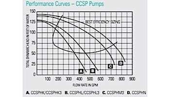 Sta-Rite CCSP Series 20HP Nema 3-Phase Epoxy Coated Cast Iron Pool Pump Without Strainer | 230-460V | CCSPHN3-145