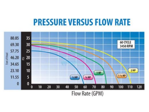 Waterway Center Discharge 48-Frame 1HP Above Ground 2-Speed Pool Pump 115V | 3' NEMA Cord | 3420411-1549