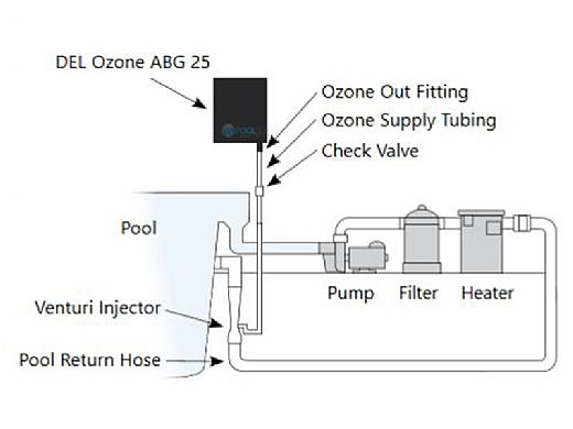 DEL OZONE 50 Ozone Generator for Residential Pools | 50,000 Gallons | 110V/240V | EC-20
