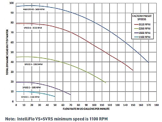 Pentair IntelliFlo Variable Speed High Performance Pump VS+SVRS 3.2kW 3HP Max 230V | EC-011057