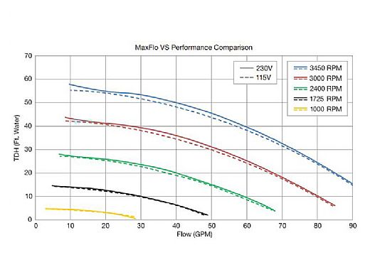 Hayward MaxFLo VS Variable Speed Pool Pump | 1.5HP 230V | W3SP2303VSP