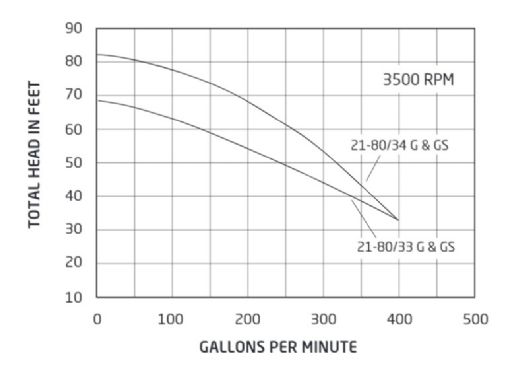 Speck Pumps Self-Priming Pump | 4HP - 208-230V 21-80/ 33G  | SA104-1400F-0FS