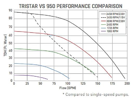 Hayward TriStar VS Variable Speed Pool Pump | 2.7HP 230V | W3SP3206VSP