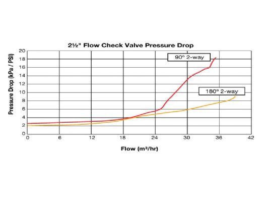 Waterco 180 Degree Spring Flow Check Valve | 2" x 2.5" | 14652