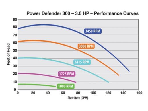Waterway Power Defender 300 Variable Speed Pump 3HP 13.5AMP 230V | PD-VSC300
