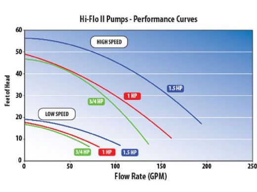 Waterway Hi-Flo II Side Discharge 48-Frame 1HP Above Ground 2-Speed Pool Pump 115V | 3' Twist Lock Cord | PH2100-3