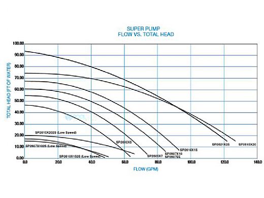 Hayward Super Pump | 115-230V 0.75HP Up Rated | W3SP2605X7