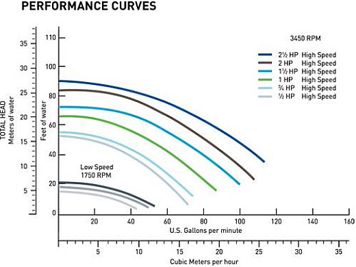 Pentair SuperFlo Standard Efficiency Pool Pump | 115-230V 0.75HP | 340037