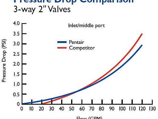 Pentair Compool Lube-Free Diverter Valve 3 Port CPVC 2"-2.5" | 263026